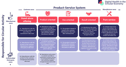 The Circular Business Model Continuum