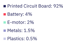 Printed Circuit Board: 92%; Battery: 4%; E-motor: 2%; Metals: 1.5%; Plastics: 0.5%.