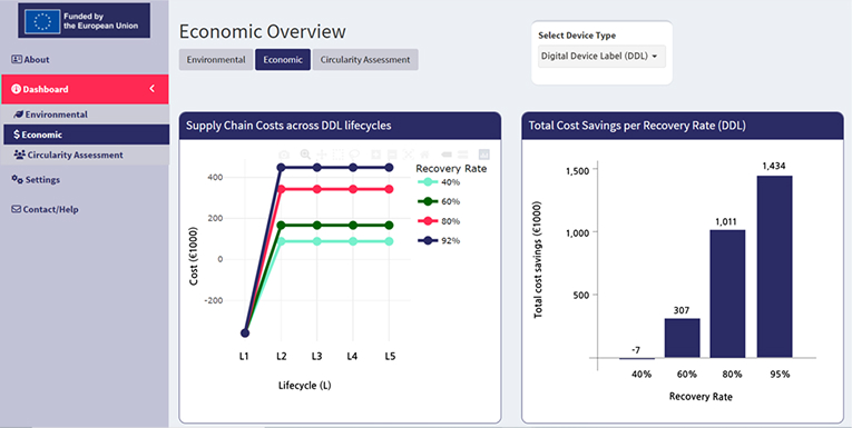 Circularity Dashboard showing economic overview charts.