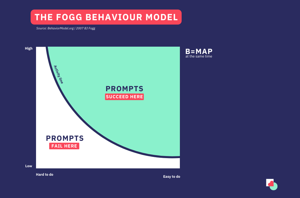 FOGG Model