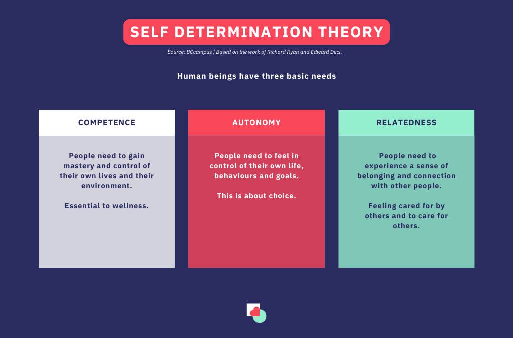 Self-Determination Theory