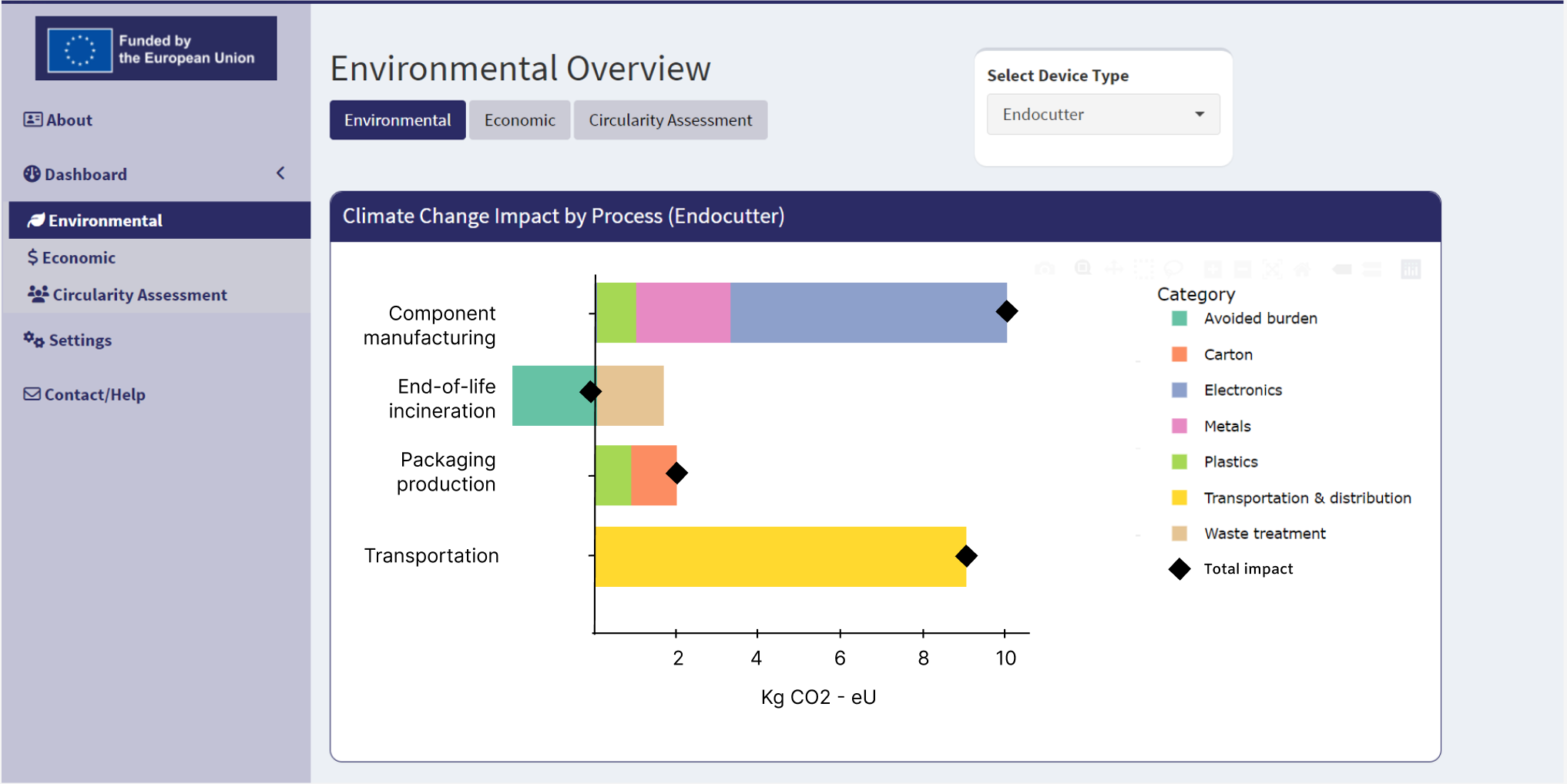 Environmental Overview
